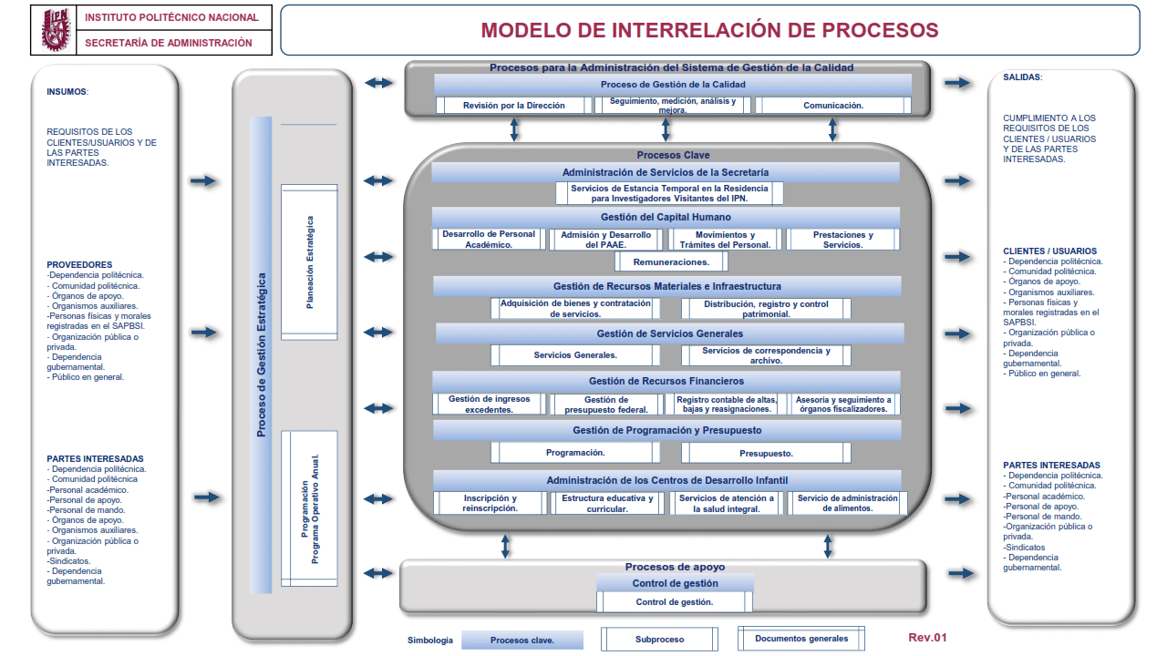 Procesos del Sistema Modelo de Interrelación - IPN